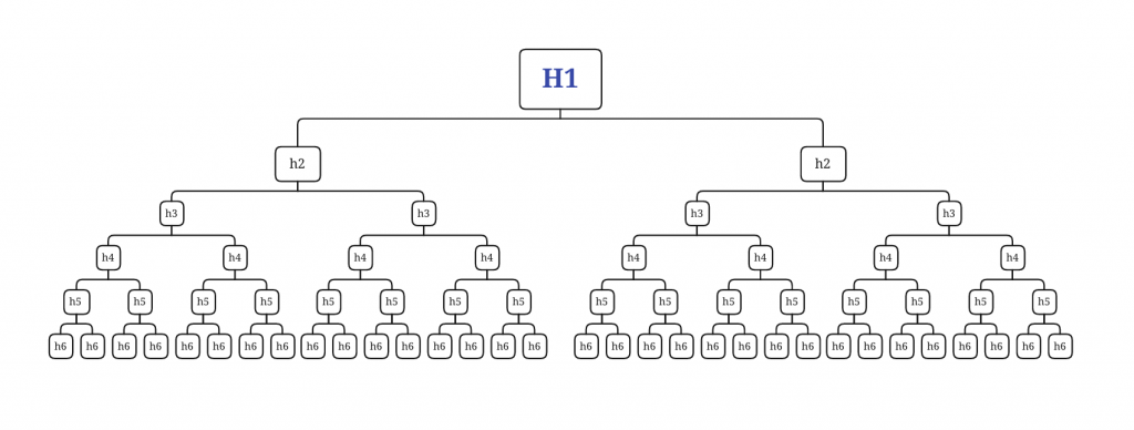 H標籤定義、次序性與使用法